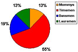 43% Timsmen, 36% Dansmen, 14% Laursmen, 7% Mommy's