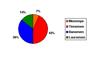 43% Timsmen, 36% Dansmen, 14% Laursmen, 7% Mommy's