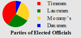 Percentages of different parties